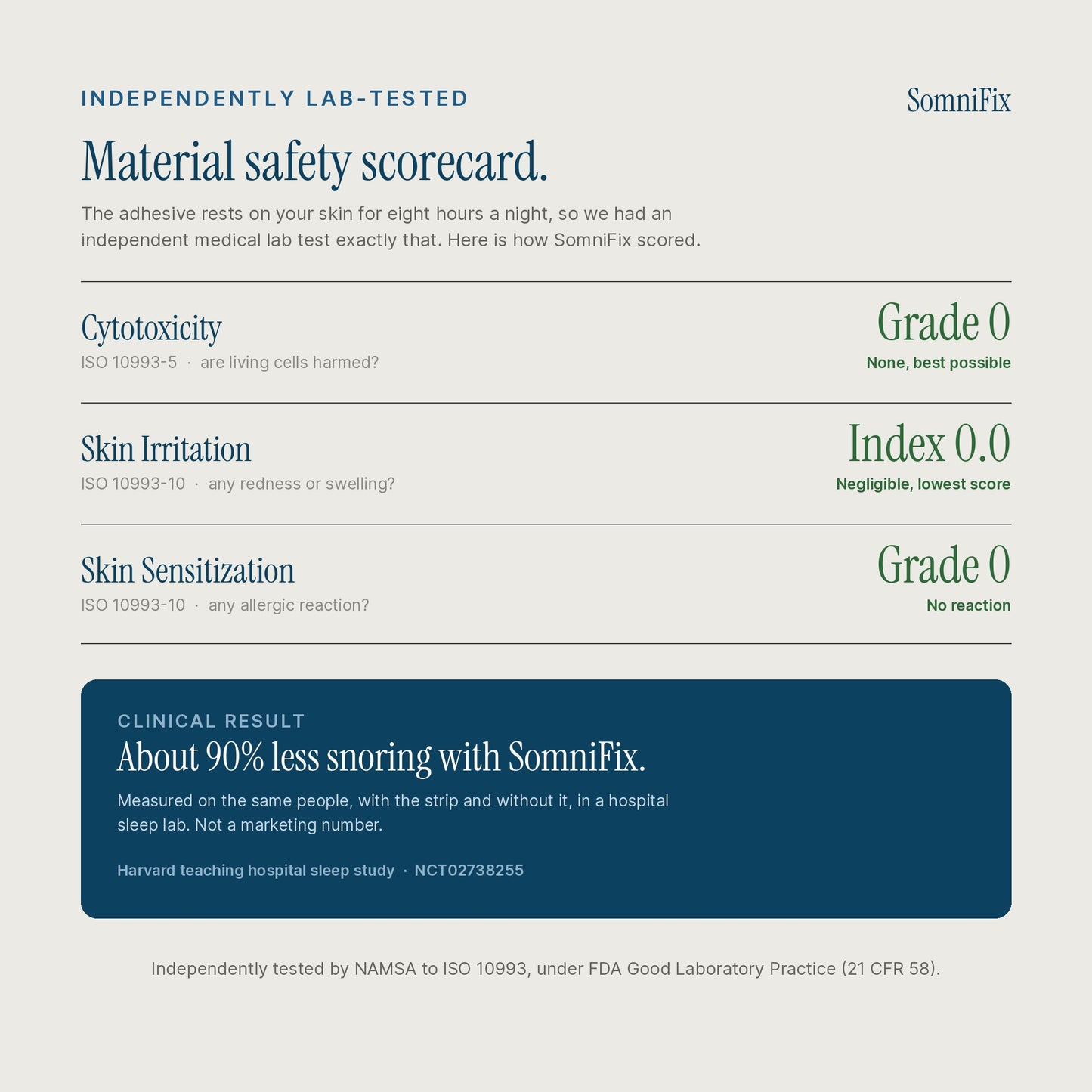 A digital infographic card for SomniFix, showing a 'Material safety scorecard' with cytotoxicity, skin irritation, and skin sensitization scores of Grade 0, alongside a dark blue clinical result banner.