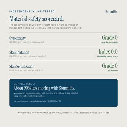 A digital infographic card for SomniFix, showing a 'Material safety scorecard' with cytotoxicity, skin irritation, and skin sensitization scores of Grade 0, alongside a dark blue clinical result banner.