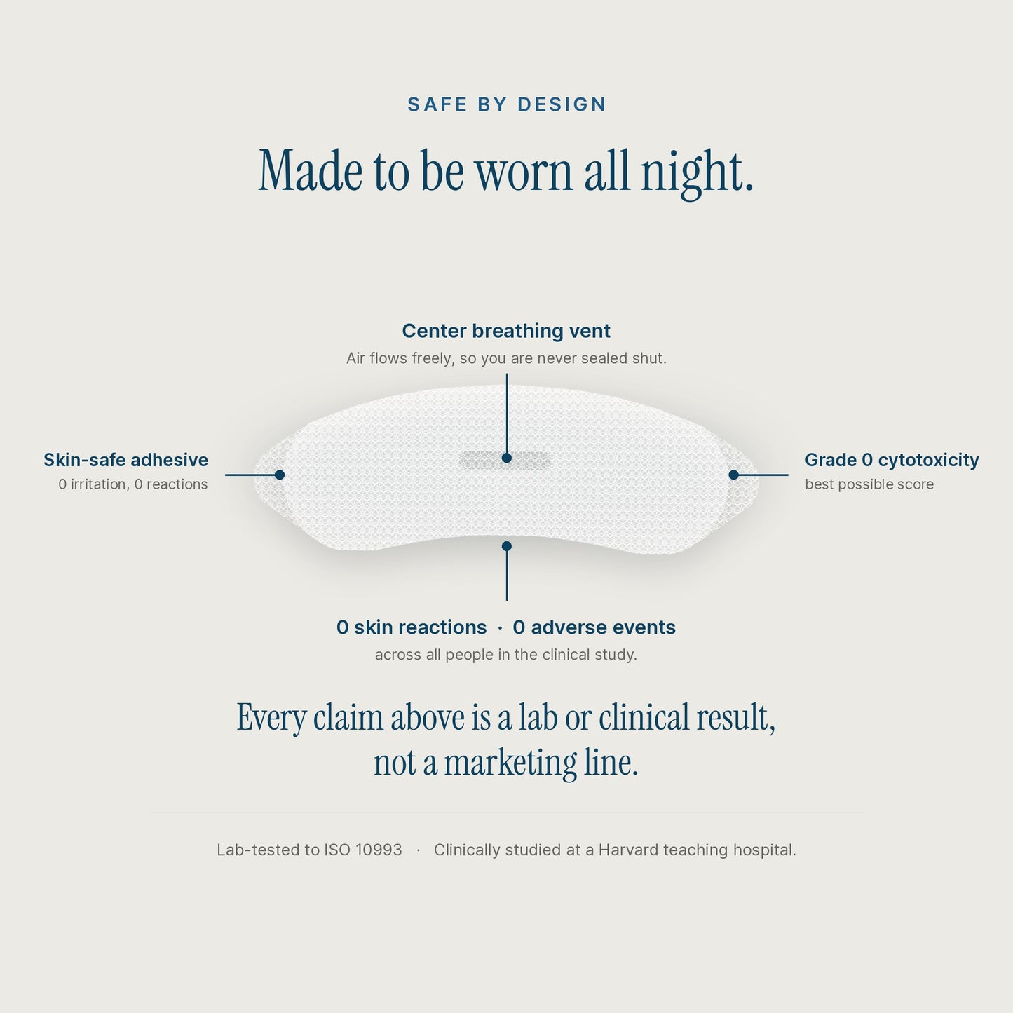 An informational graphic for a sleepwear product showing a white contoured pillow with callout lines and text highlighting features such as a center breathing vent, skin-safe adhesive, and grade 0 cytotoxicity, on a light gray background.