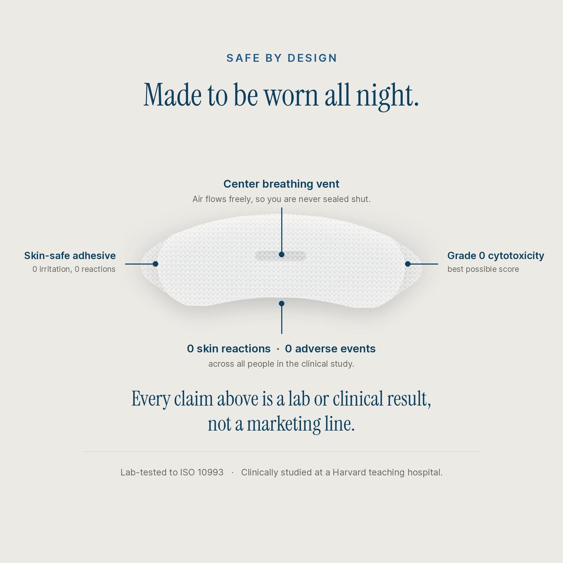An informational graphic for a sleepwear product showing a white contoured pillow with callout lines and text highlighting features such as a center breathing vent, skin-safe adhesive, and grade 0 cytotoxicity, on a light gray background.